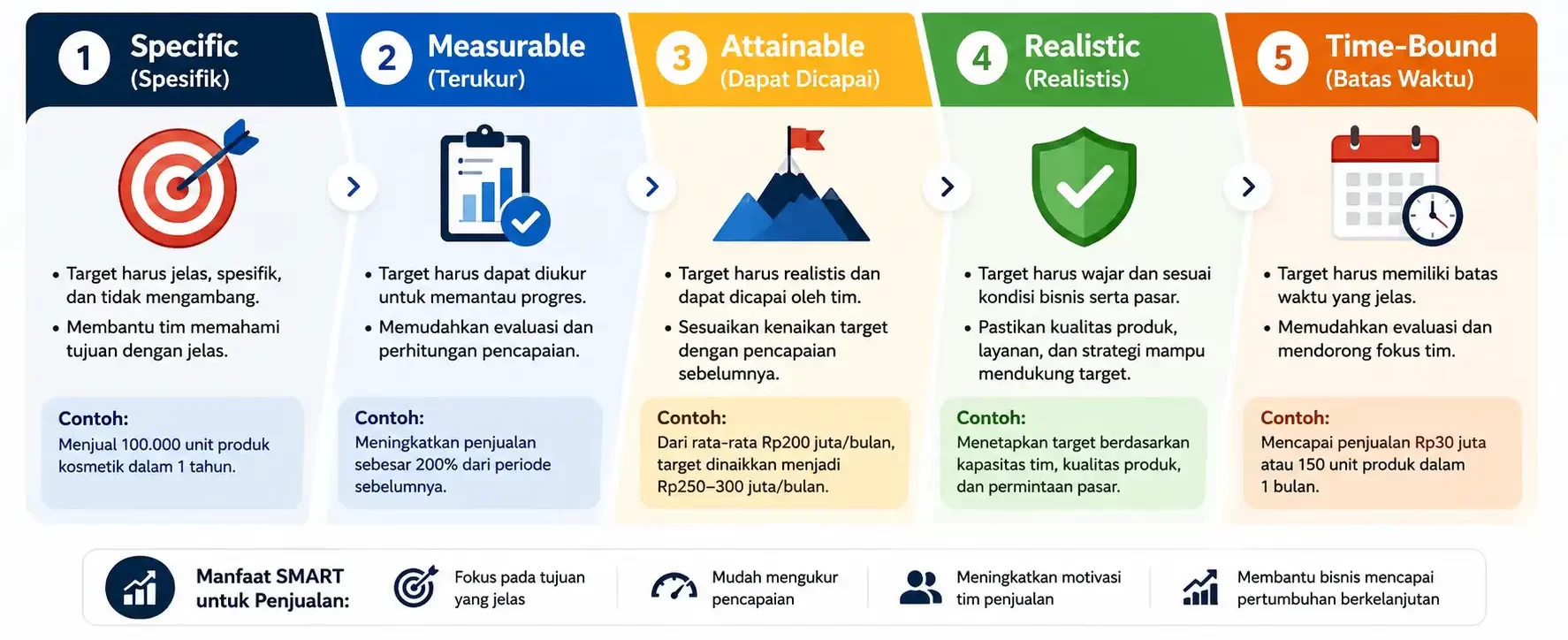Metode SMART menentukan target penjualan