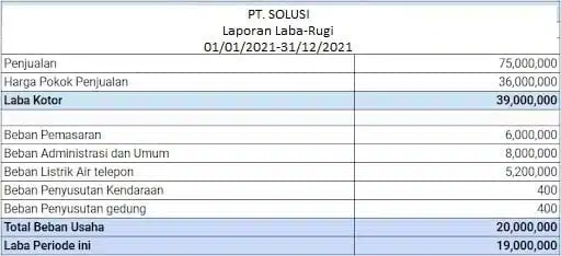 Contoh laporan keuangan perusahaan laba rugi
