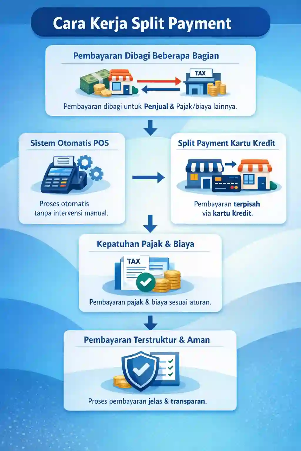 cara kerja split payment