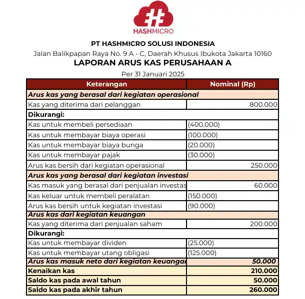 contoh laporan arus kas perusahaan
