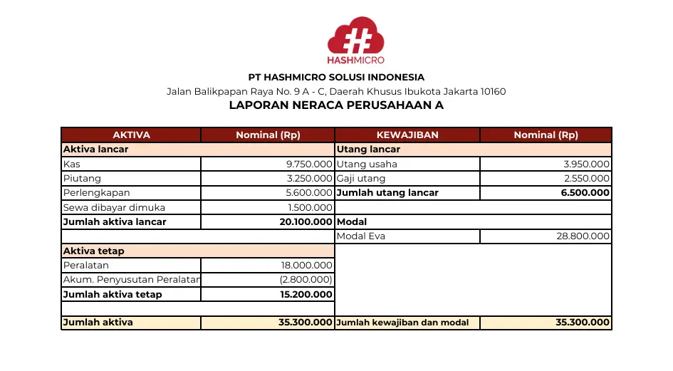 contoh laporan keuangan neraca perusahaan