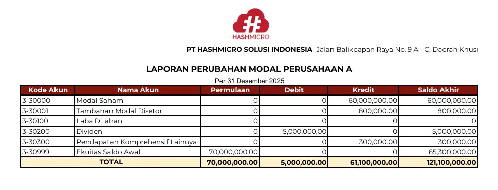 contoh laporan perubahan modal