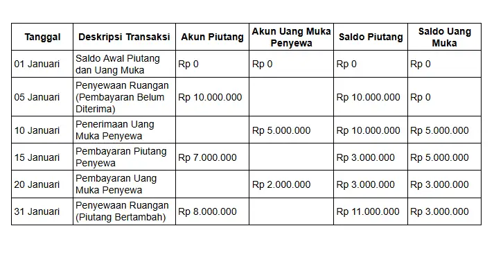 Laporan akun piutang dan uang muka penyewa