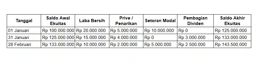 Laporan perubahan ekuitas 