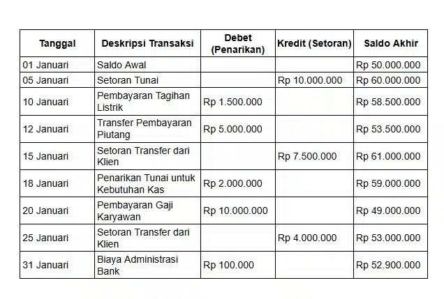 Salinan laporan rekening koran (bank statement) bulanan 