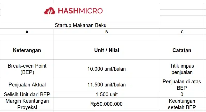 Contoh Analisis break-even (Break-Even Analysis)