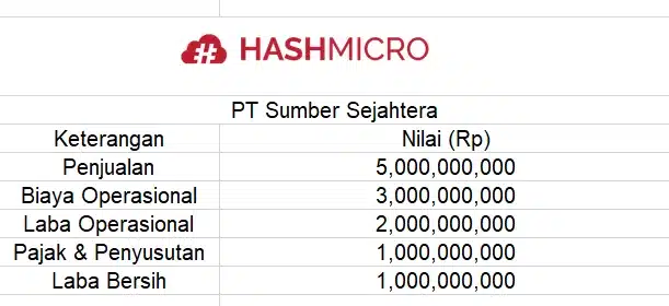 Contoh Proyeksi laporan laba rugi (Profit & Loss Projection)