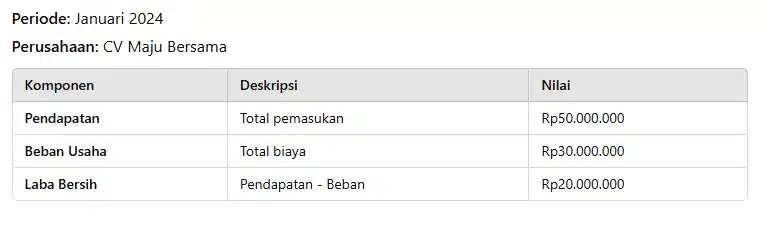 laporan laba rugi sederhana