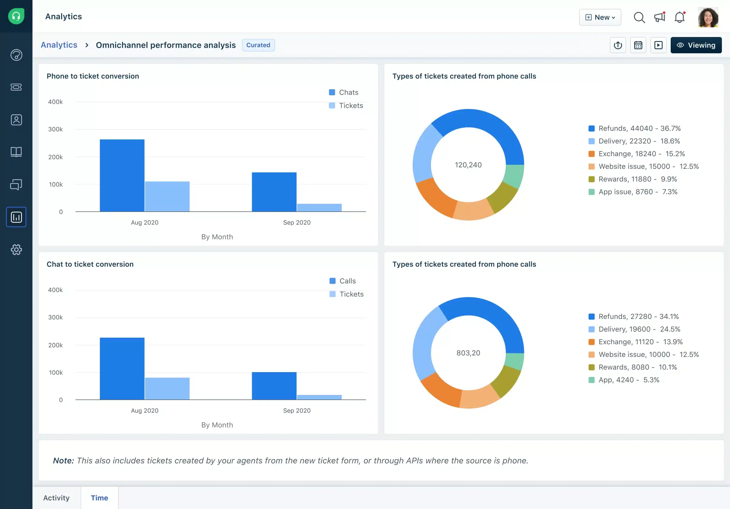 Freshdesk omnichannel dashboard