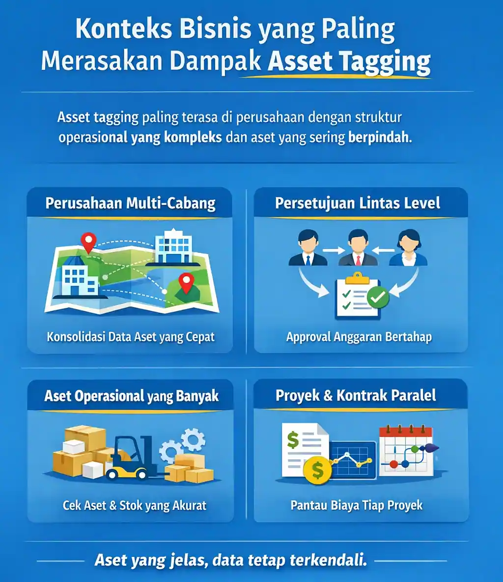 Konteks Bisnis yang Paling Merasakan Dampak Asset Tagging