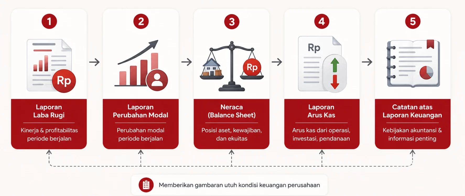 komponen dalam laporan keuangan akhir tahun