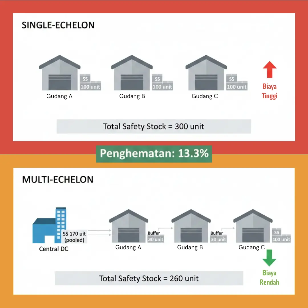 multi echelon inventory optimization