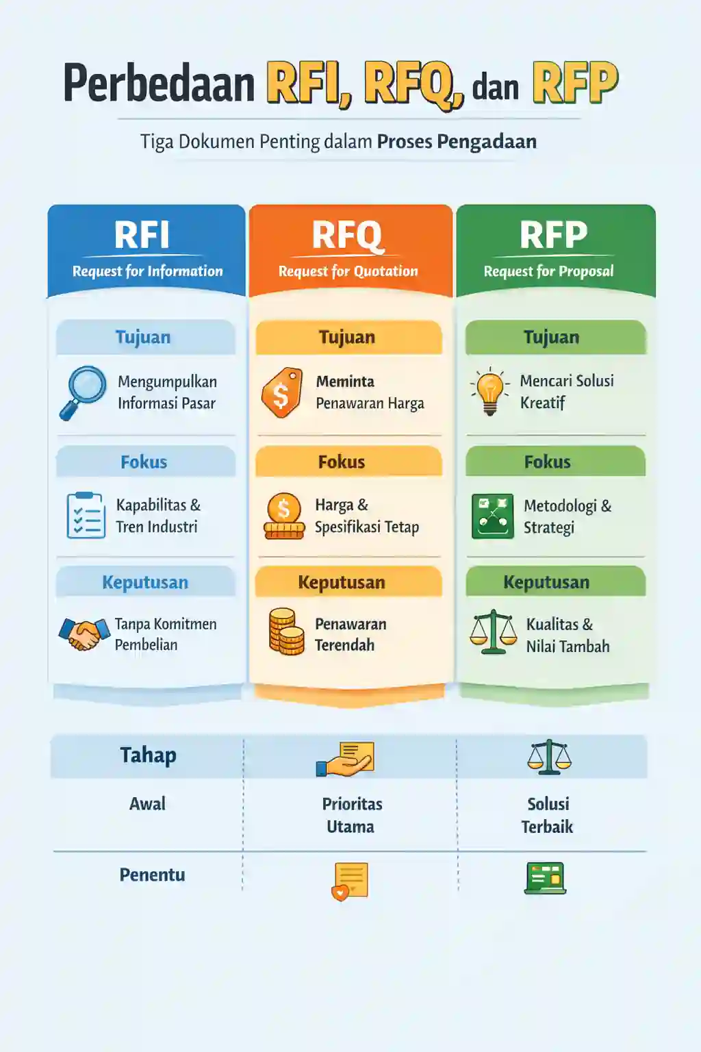 perbedaan-RFQ-RFI-RFP