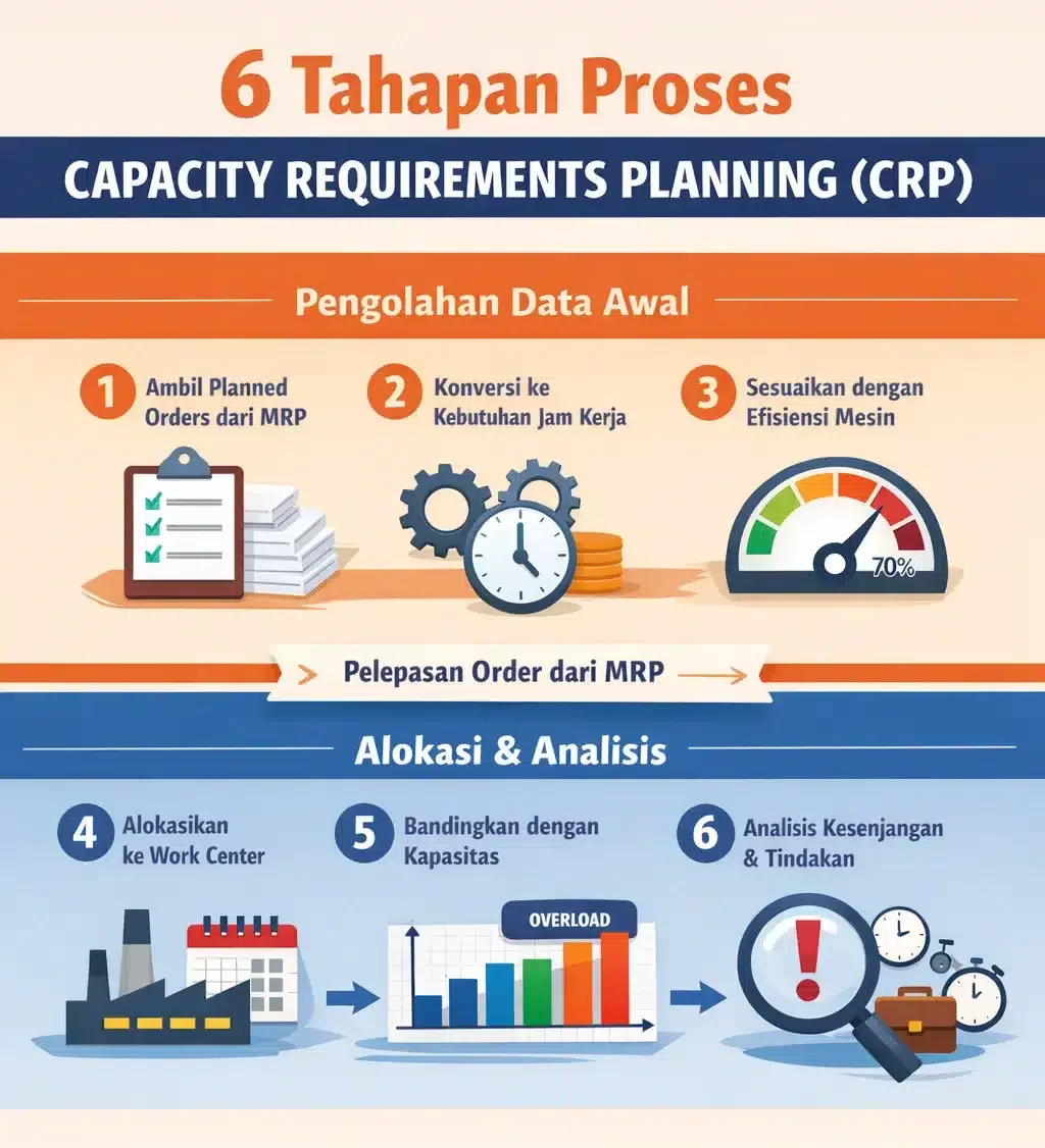 6 Tahapan Proses Capacity Requirements Planning