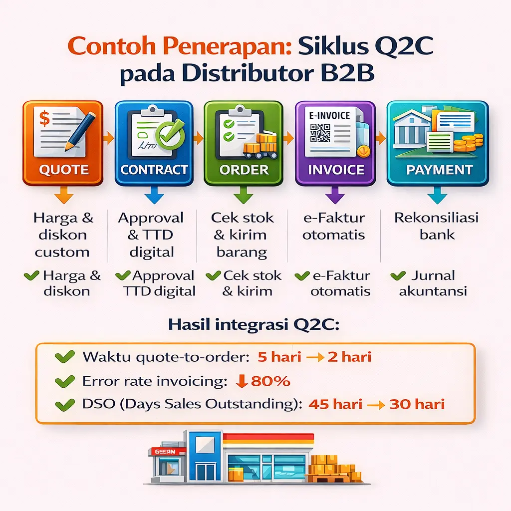 penerapan siklus b2c on business