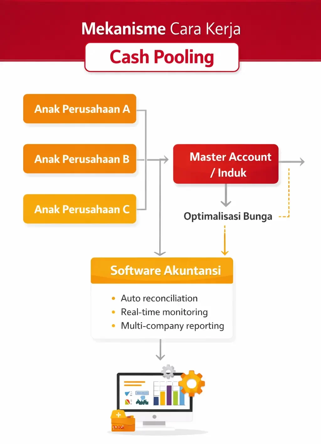 infografis cara kerja cash pooling