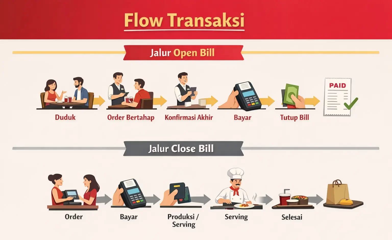 alur open bill close bill