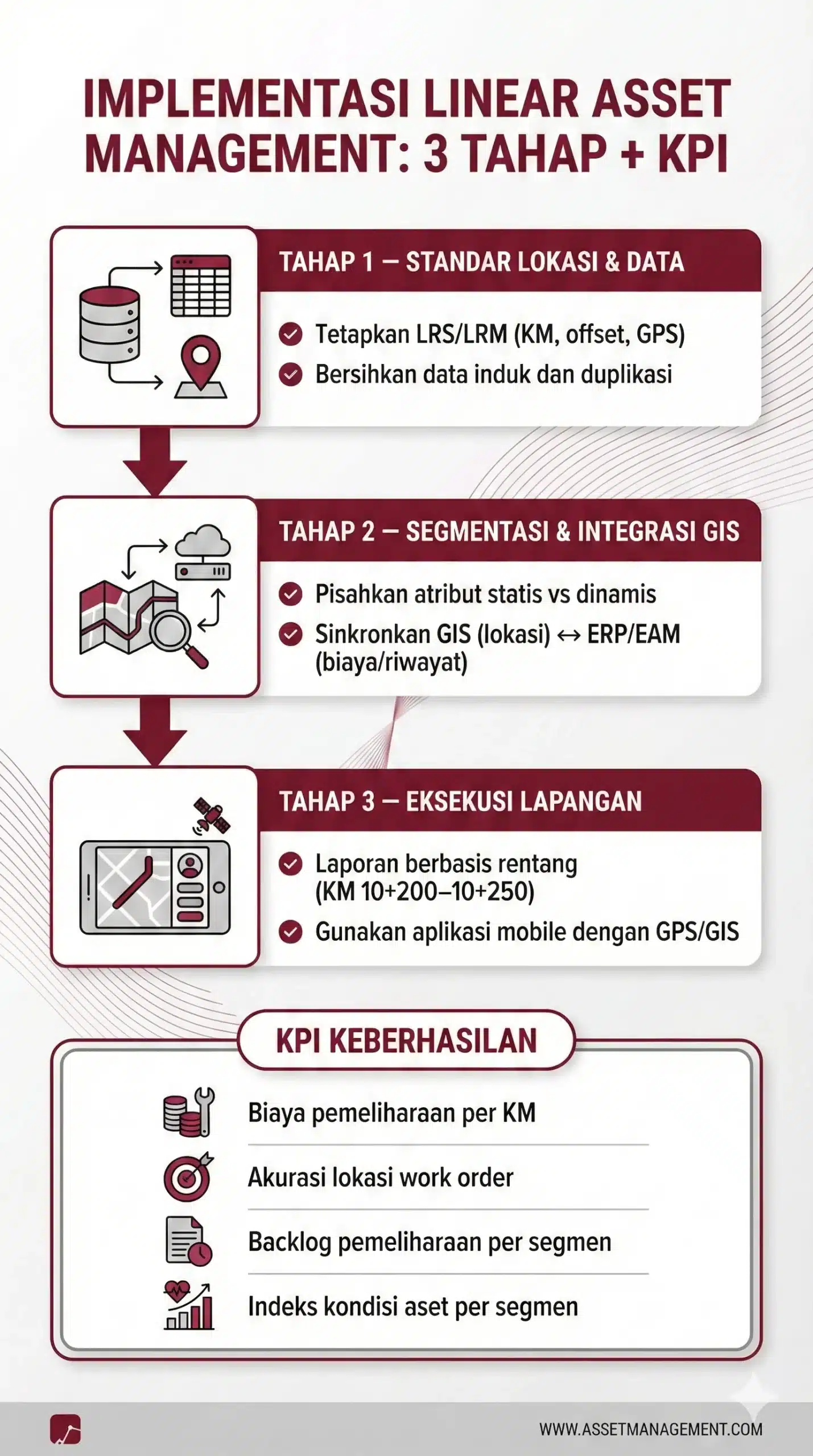 implementasi linear asset management