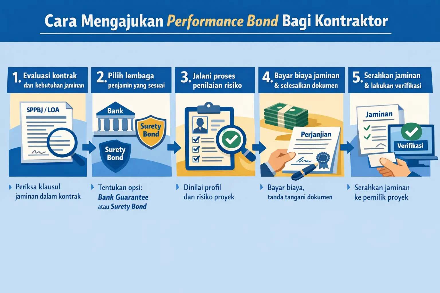 Infografis mengajukan performance bond bagi kontraktor