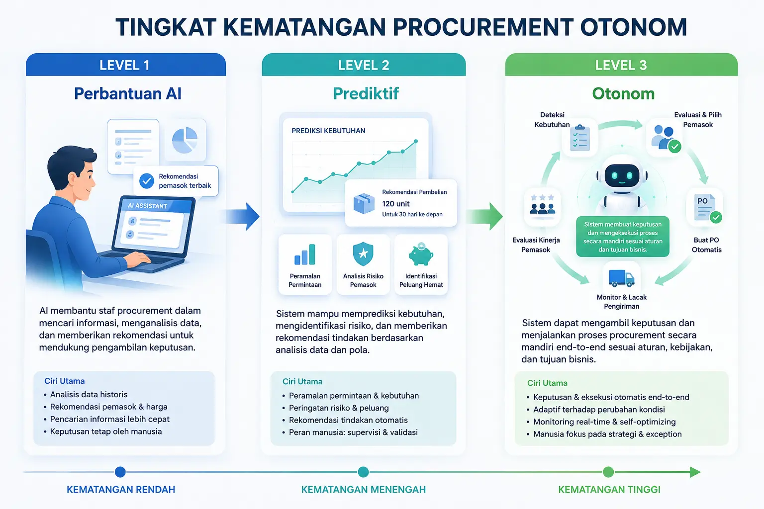 autonomous procurement