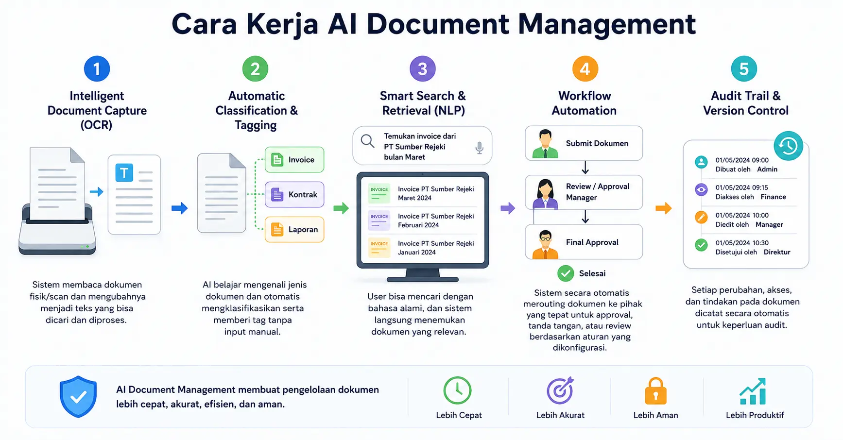 ai document management