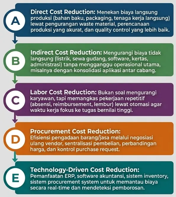 Steps strategi cost reduction