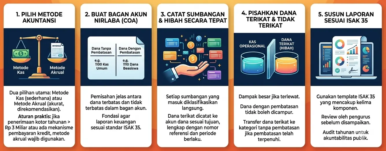 Langkah pembukuan akuntasi organisasi nirlaba