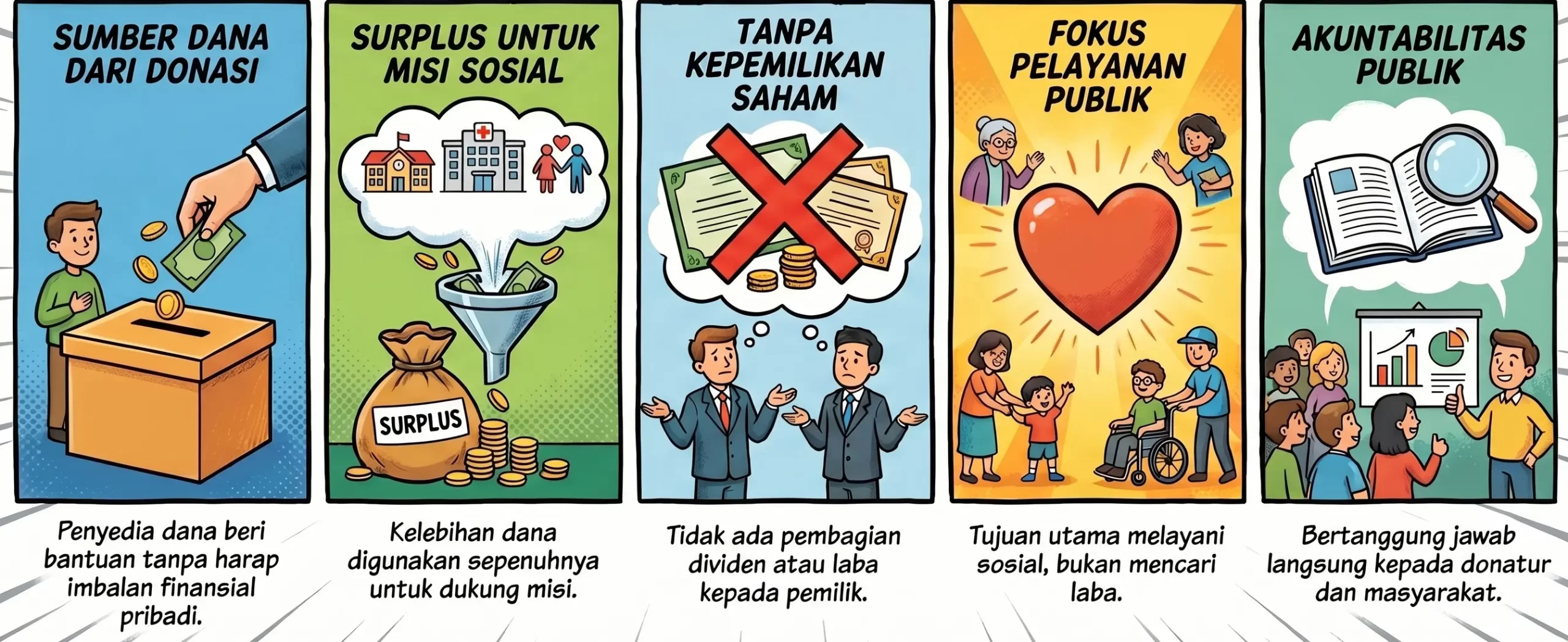 Lima ciri organisasi niraba