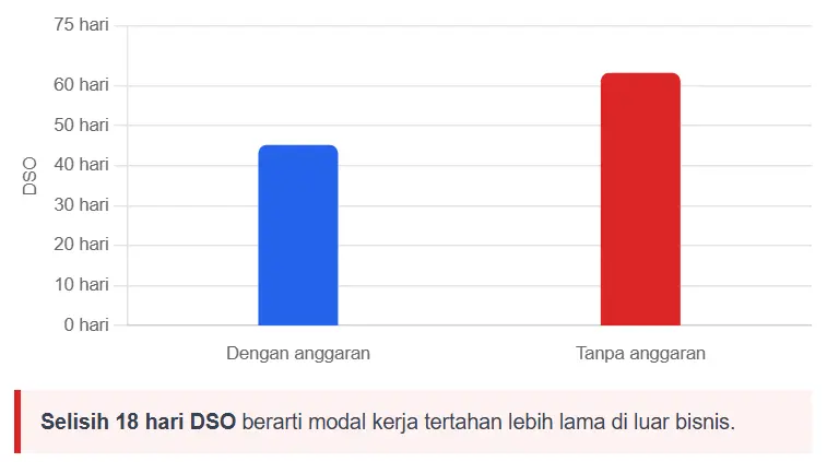bar chart DSO