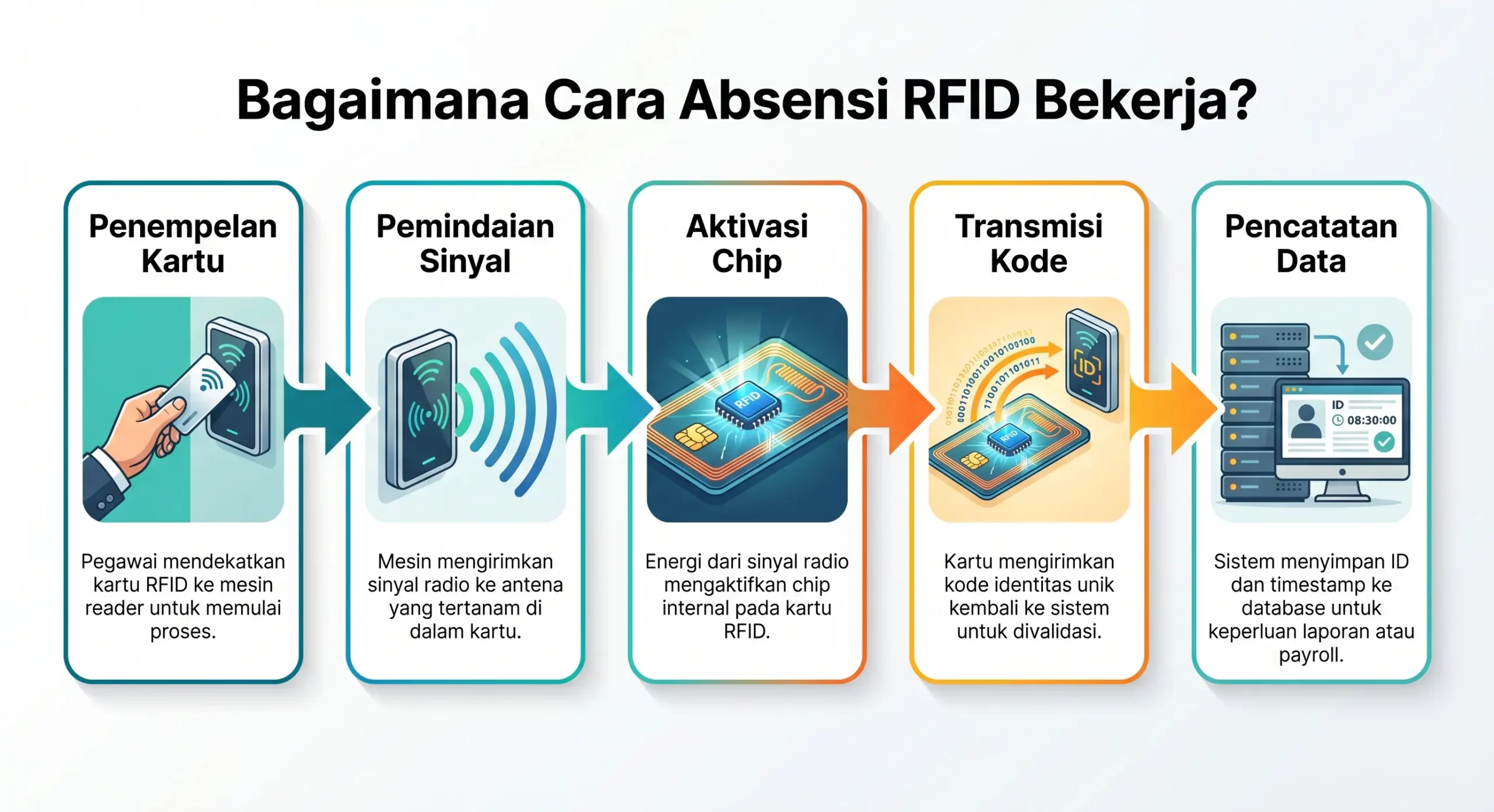 cara-kerja-absensi-rfid