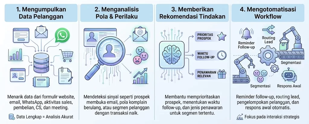 cara kerja ai crm