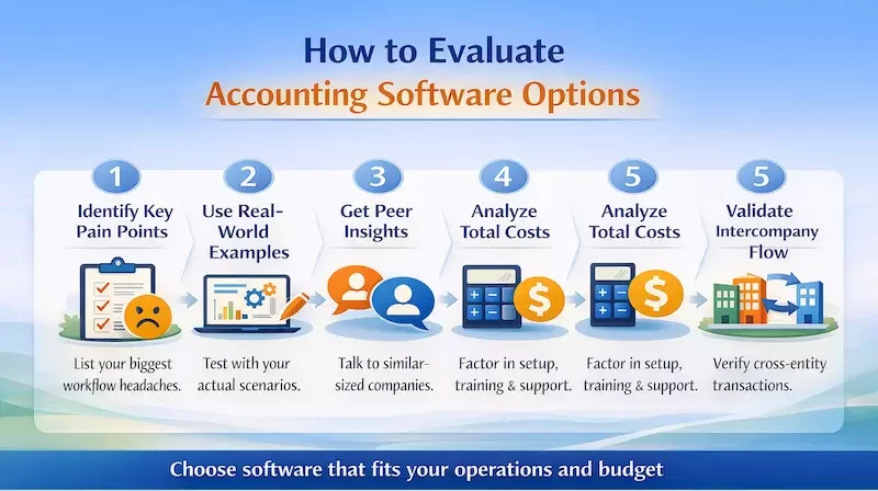 How to Actually Evaluate These Options