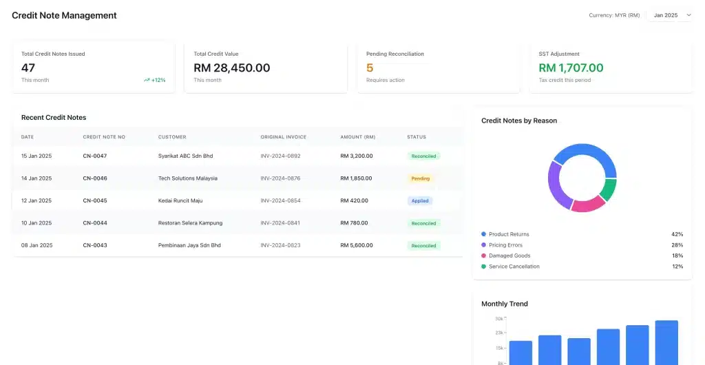 Credit note accounting system