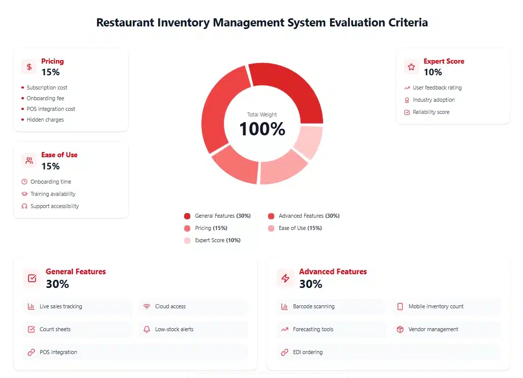 Restaurant Inventory Management Evaluation