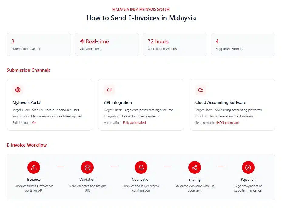 Invoice in Malaysia