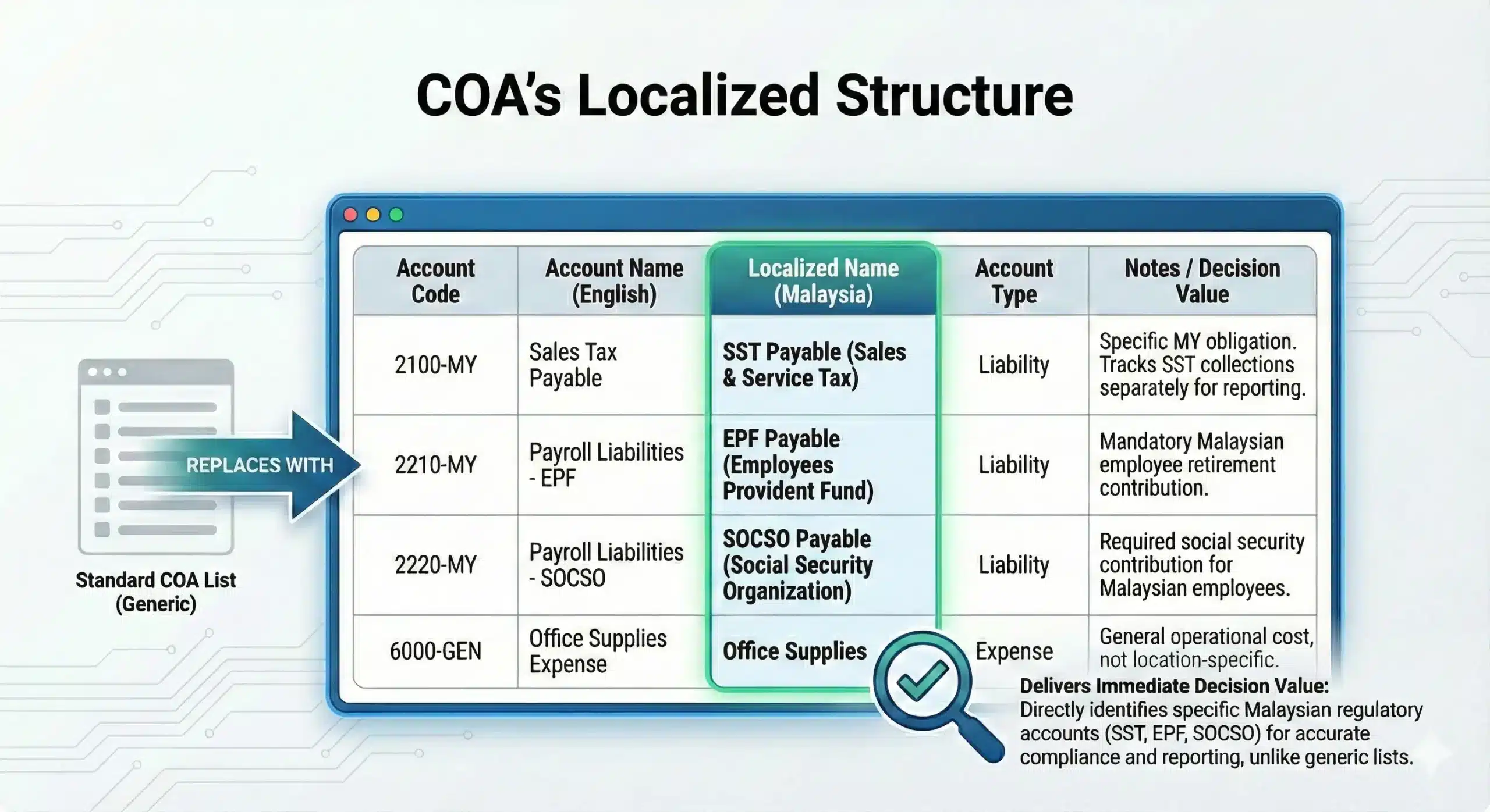 chart of account malaysia