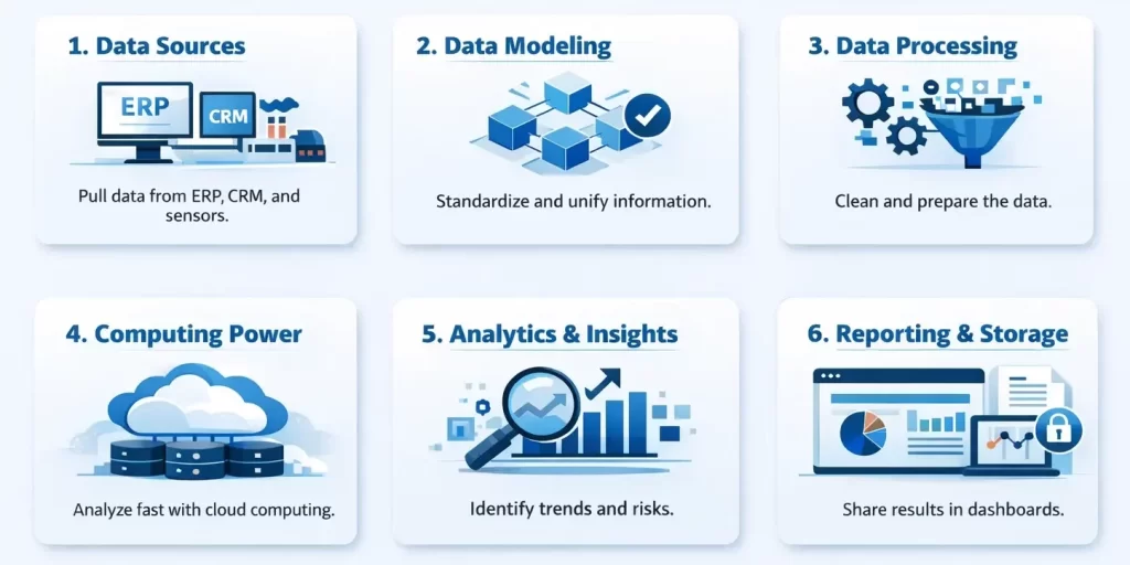 How cloud analytics works