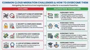 Common-Cloud-Migration-Challenges -and-Solution