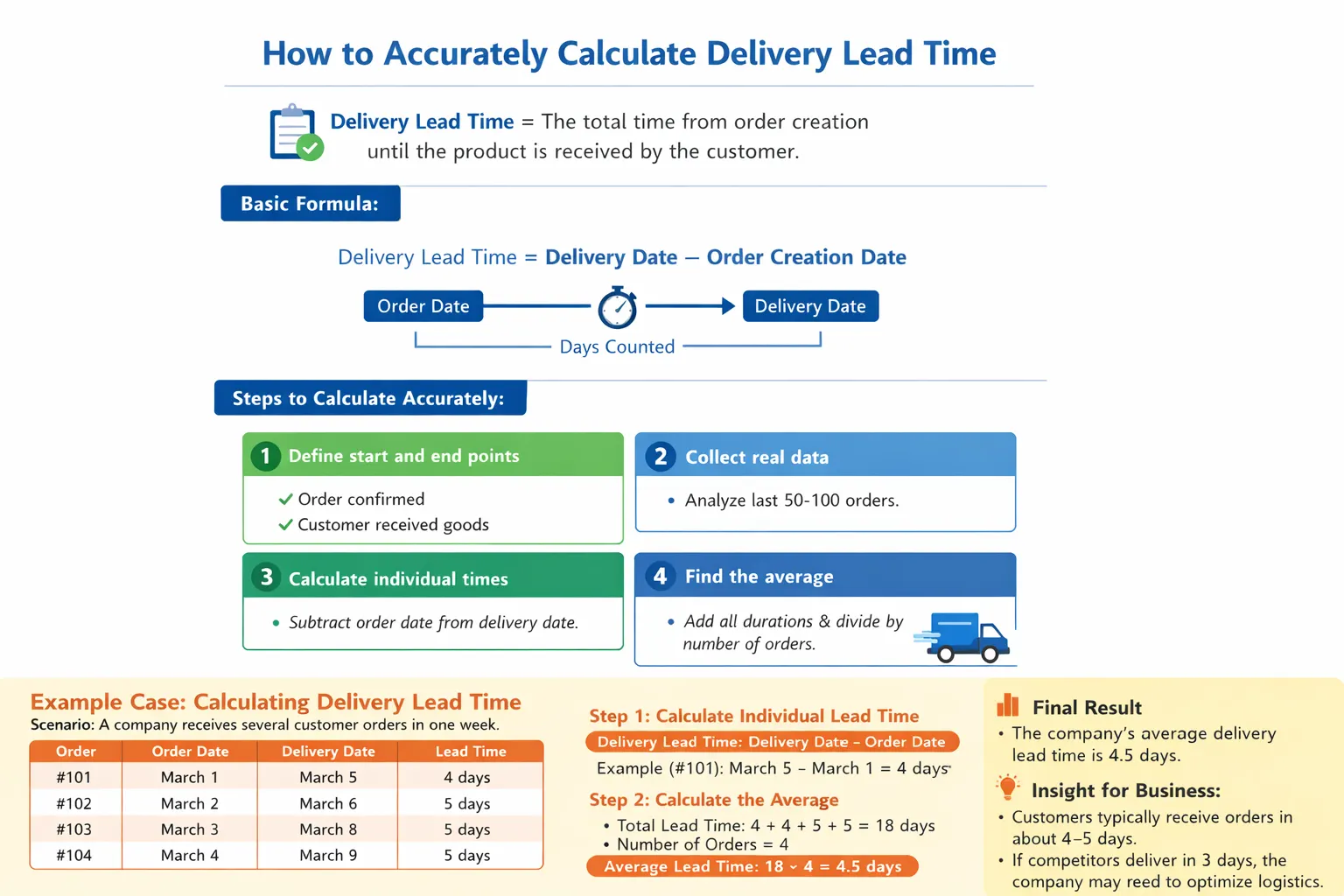 Basic lead time formula
