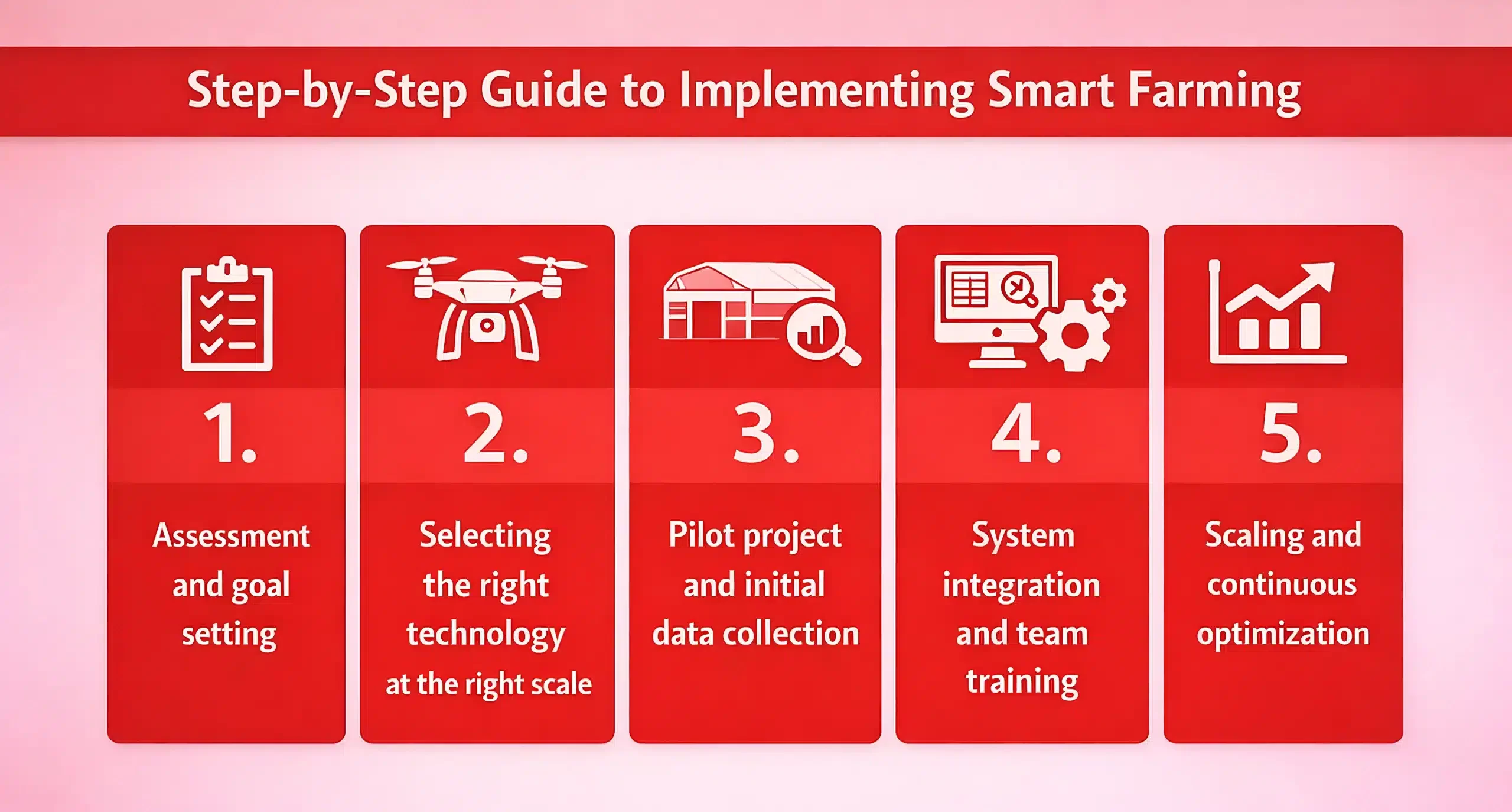 Implementing Smart Farming