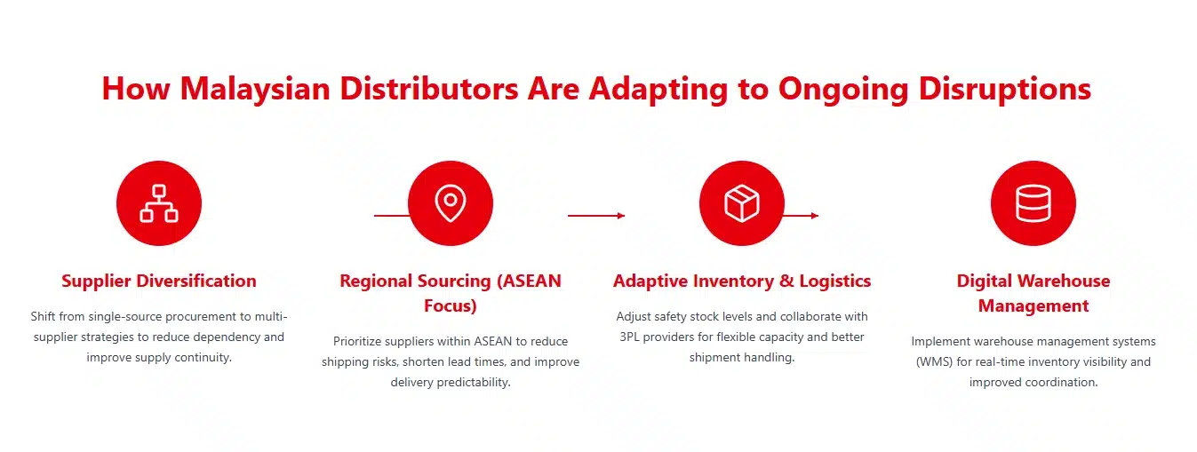 Advanced Practices for Long-Term Logistics