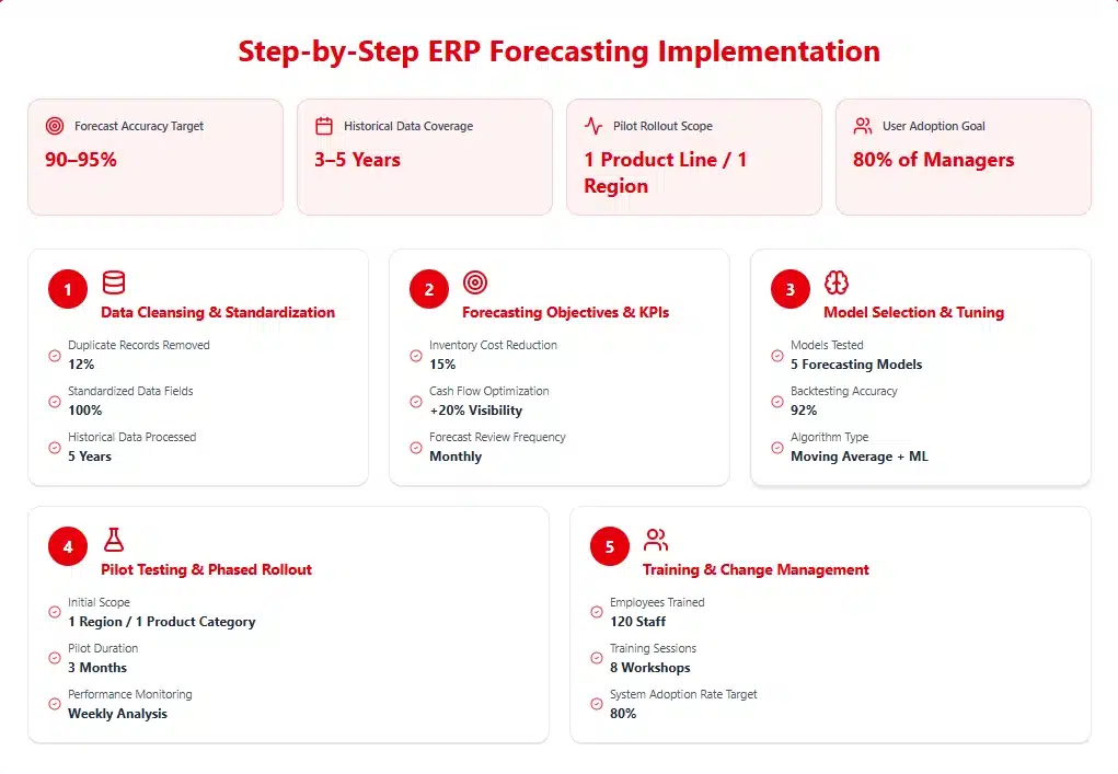 Step-by-Step ERP Forecasting