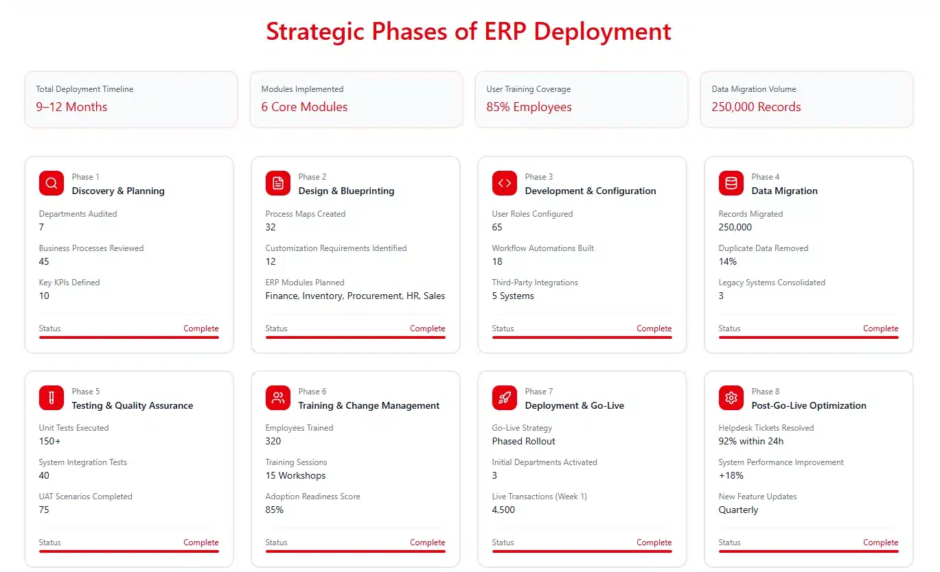 Strategic Phase ERP Deployment