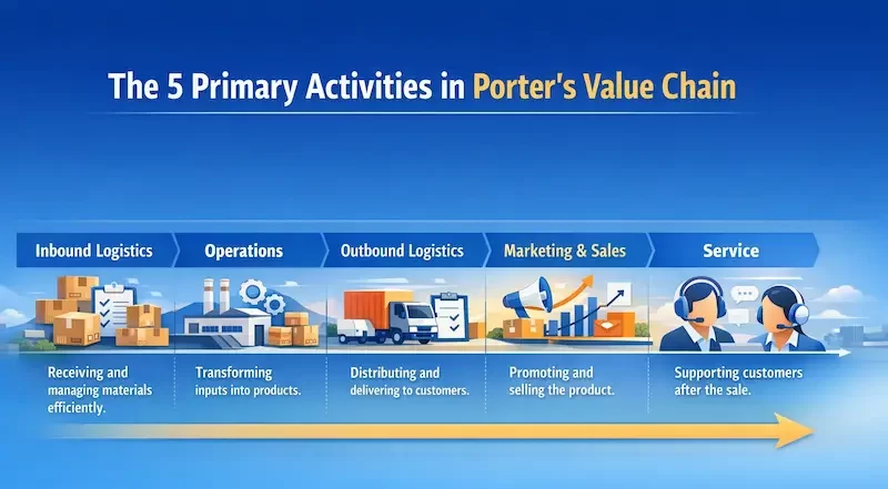 The 5 Primary Activities in Porter’s Model