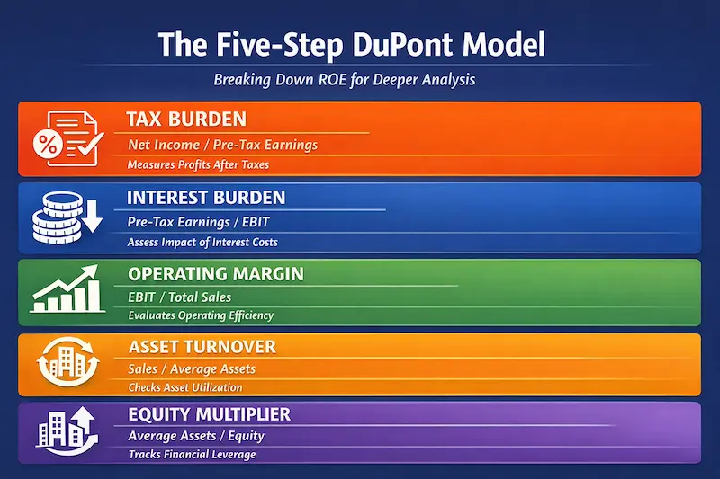 The Five Step DuPont Model