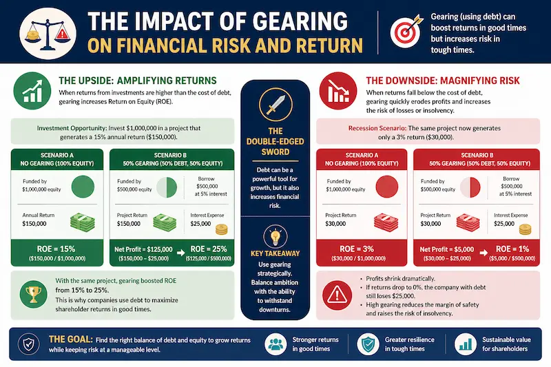 The Impact of Gearing on Financial Risk and Return