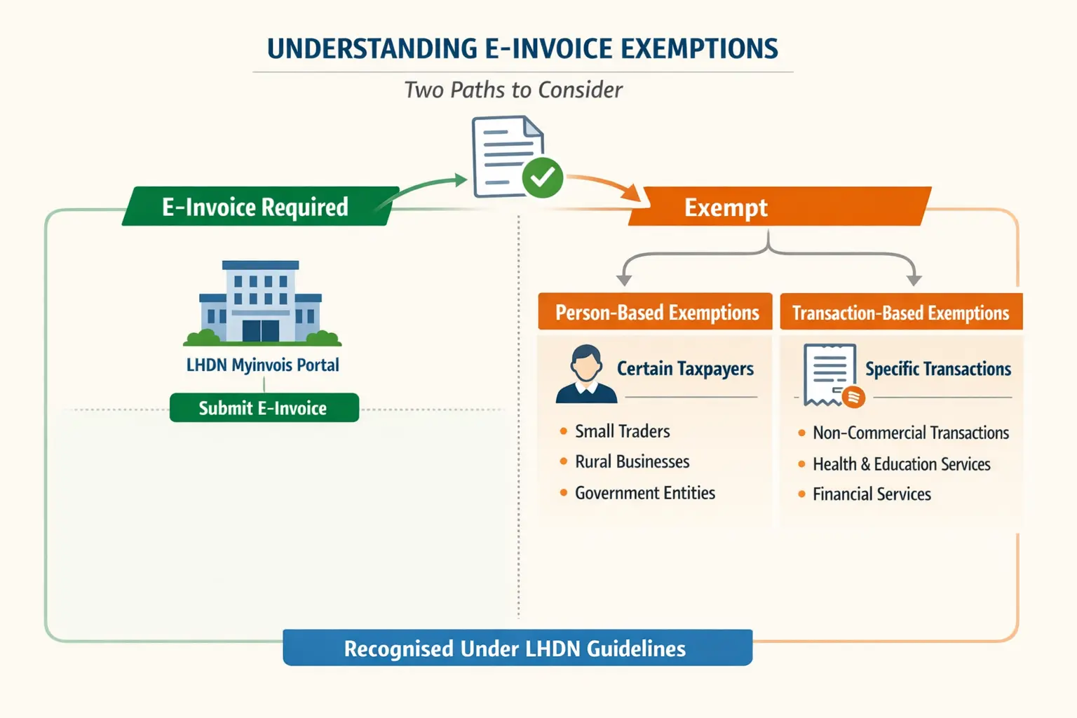 understanding e-invoice exemptions