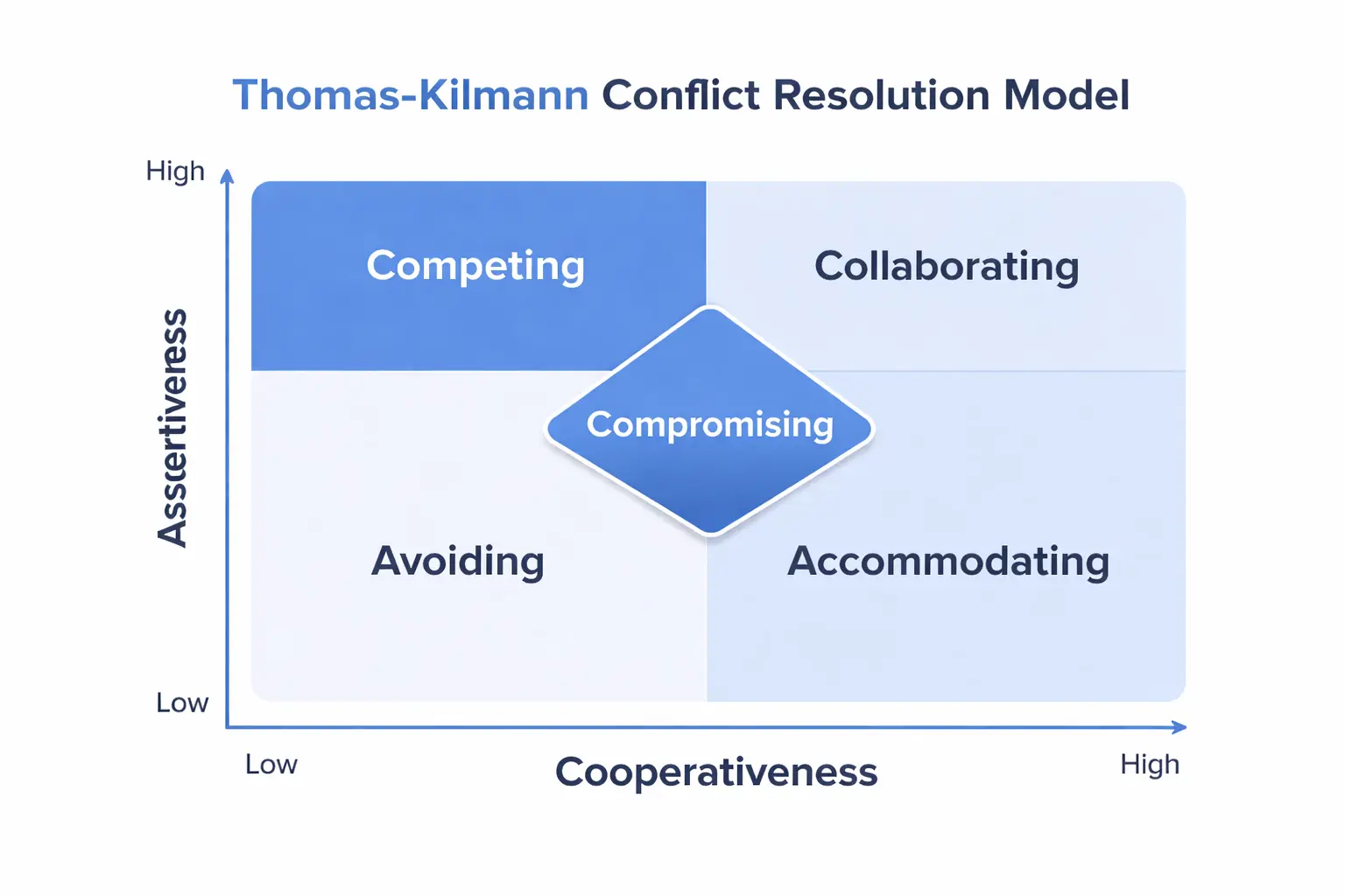5 Conflict Resolution Styles in workplace