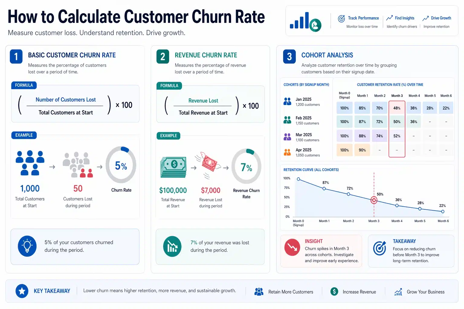 Calculate Customer Churn