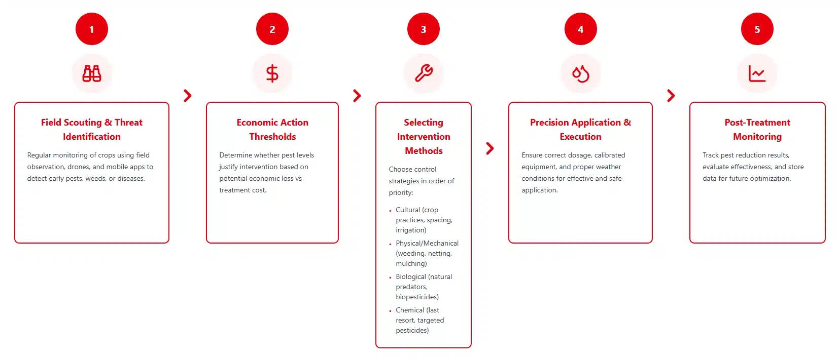 Crop Protection Implementation